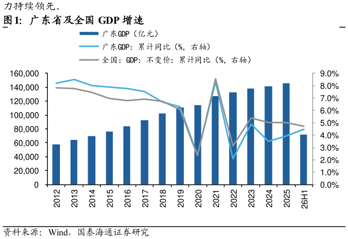 如何了解广东省及全国 GDP 增速