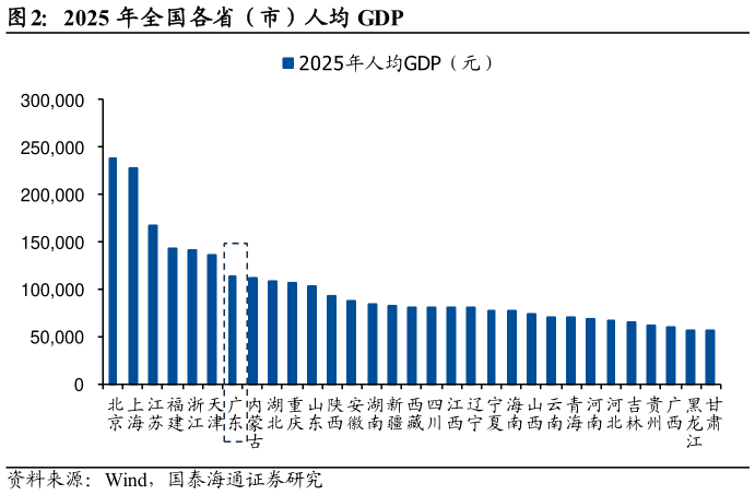 如何才能2025 年全国各省（市）人均 GDP
