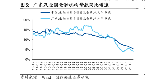 谁知道广东及全国金融机构贷款同比增速