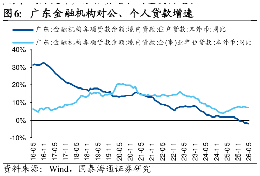 咨询大家广东金融机构对公、个人贷款增速