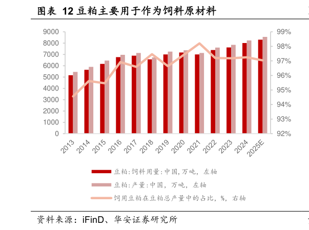各位网友请教一下豆粕主要用于作为饲料原材料