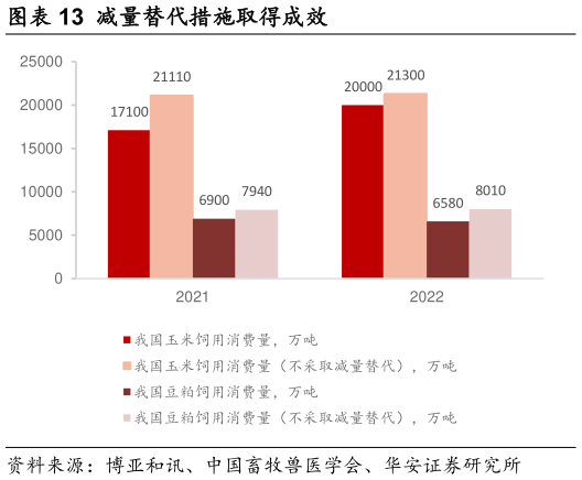 如何看待减量替代措施取得成效