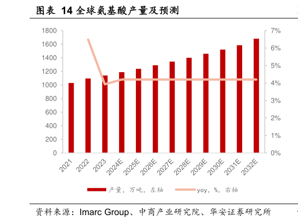 如何了解全球氨基酸产量及预测