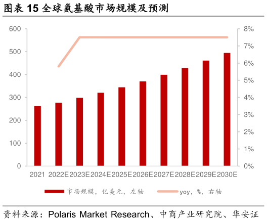 谁知道全球氨基酸市场规模及预测