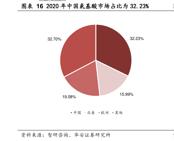咨询大家2020 年中国氨基酸市场占比为 32.23%