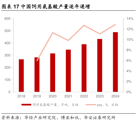 咨询下各位中国饲用氨基酸产量逐年递增
