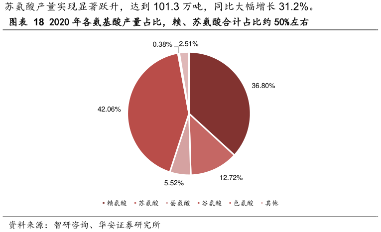 你知道2020 年各氨基酸产量占比，赖、苏氨酸合计占比约 50%左右