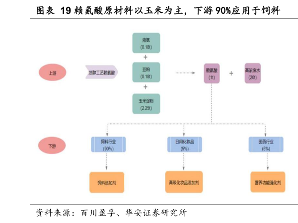 如何才能赖氨酸原材料以玉米为主，下游 90%应用于饲料  苏氨酸以玉米为原材料，主要应用场景为饲料