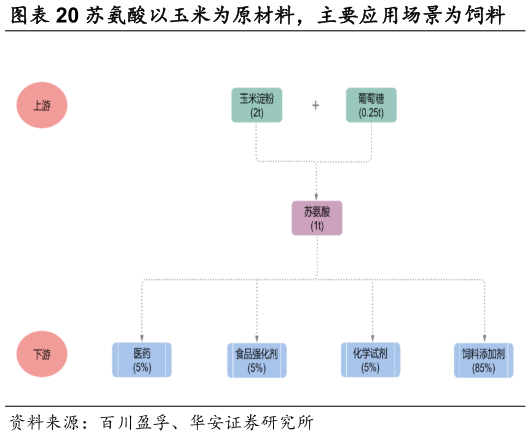 咨询大家苏氨酸以玉米为原材料，主要应用场景为饲料