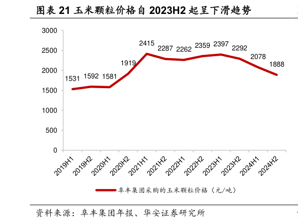 请问一下玉米颗粒价格自 2023H2 起呈下滑趋势