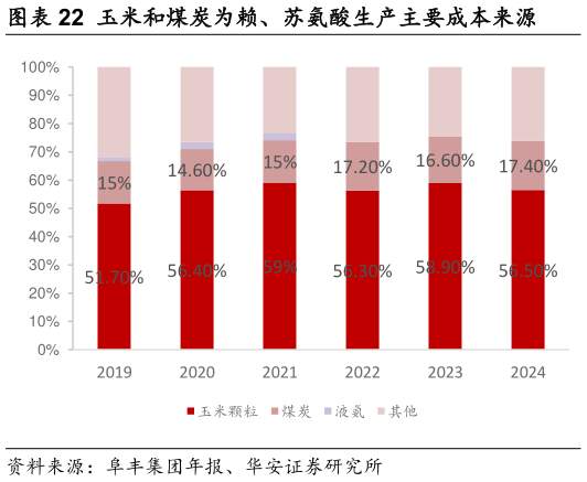 如何才能玉米和煤炭为赖、苏氨酸生产主要成本来源