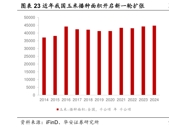 想问下各位网友近年我国玉米播种面积开启新一轮扩张