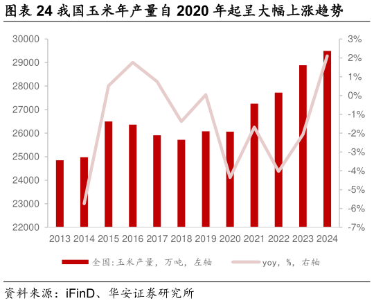 想关注一下我国玉米年产量自 2020 年起呈大幅上涨趋势?