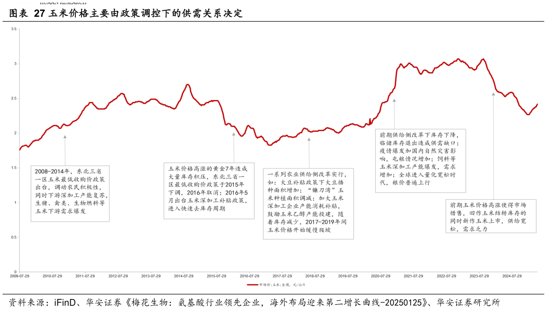 咨询下各位玉米价格主要由政策调控下的供需关系决定?