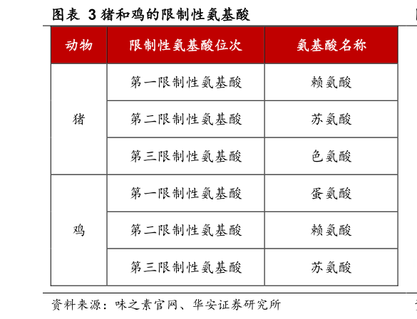 请问一下猪和鸡的限制性氨基酸