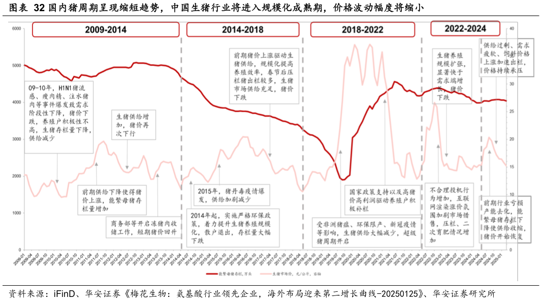 谁能回答国内猪周期呈现缩短趋势,中国生猪行业将进入规模化成熟期,价格波动幅度将缩小?