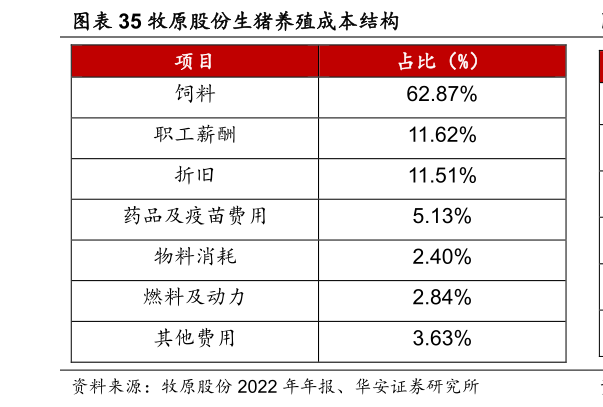请问一下牧原股份生猪养殖成本结构?