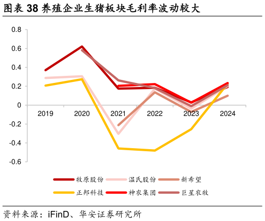 谁知道养殖企业生猪板块毛利率波动较大?