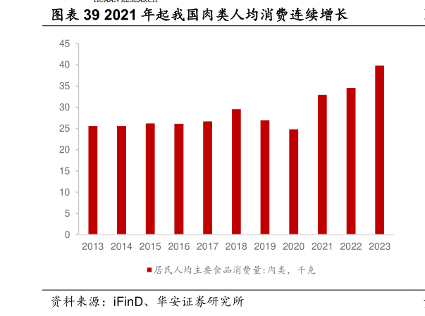 你知道2021 年起我国肉类人均消费连续增长?