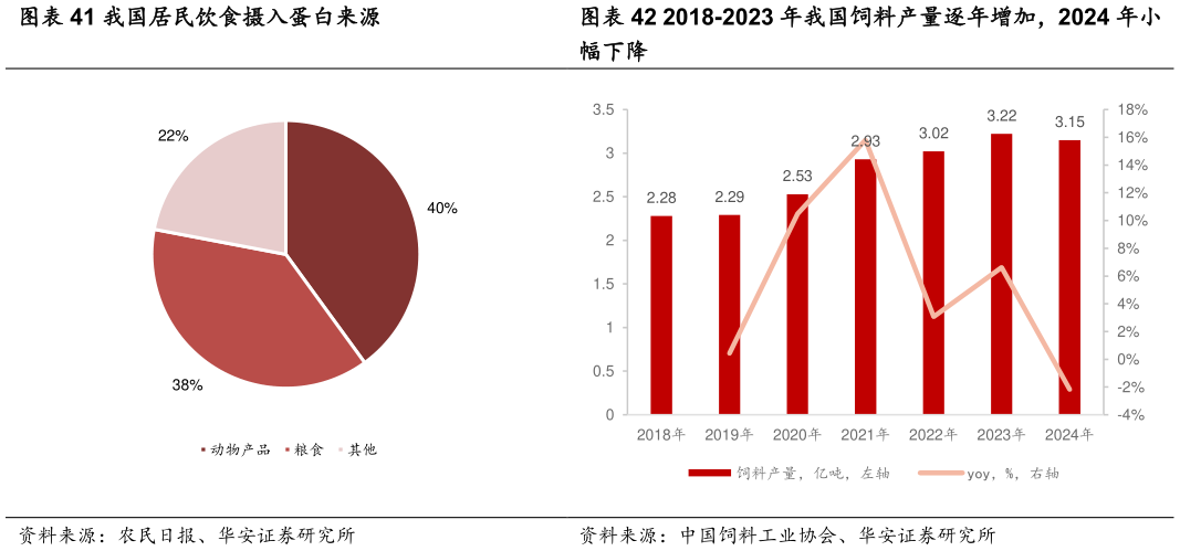 咨询下各位2018-2023 年我国饲料产量逐年增加,2024 年小?