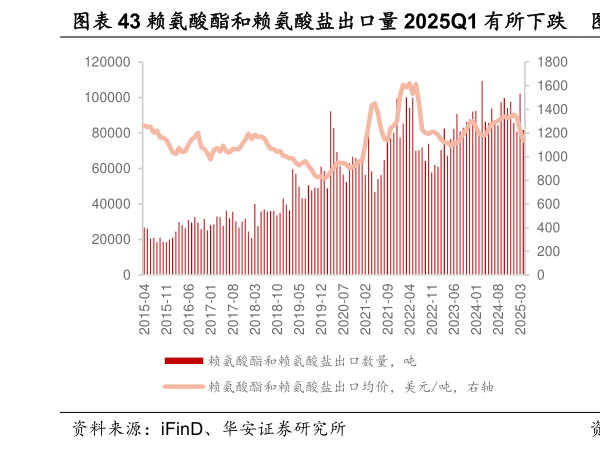 如何了解赖氨酸酯和赖氨酸盐出口量 2025Q1 有所下跌 2025Q1 苏氨酸出口均价下滑?