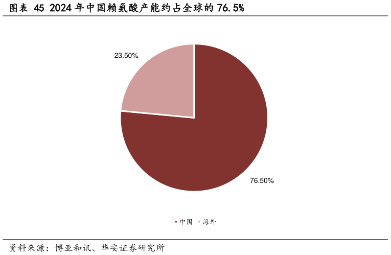 如何了解2024 年中国赖氨酸产能约占全球的 76.5%