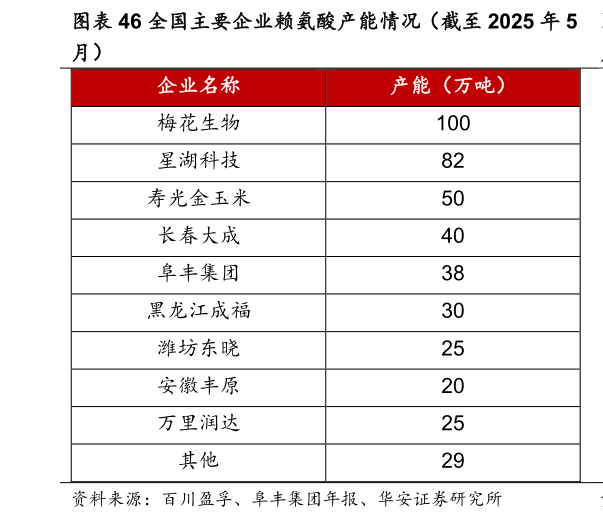 如何解释全国主要企业赖氨酸产能情况（截至 2025 年 5