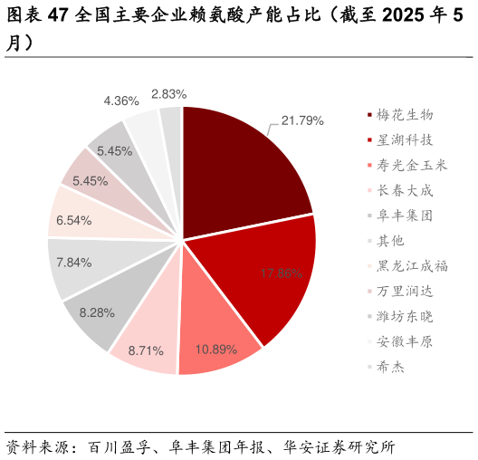 一起讨论下全国主要企业赖氨酸产能占比（截至 2025 年 5