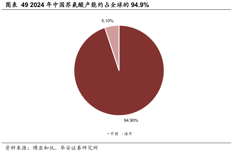 我想了解一下2024 年中国苏氨酸产能约占全球的 94.9%?