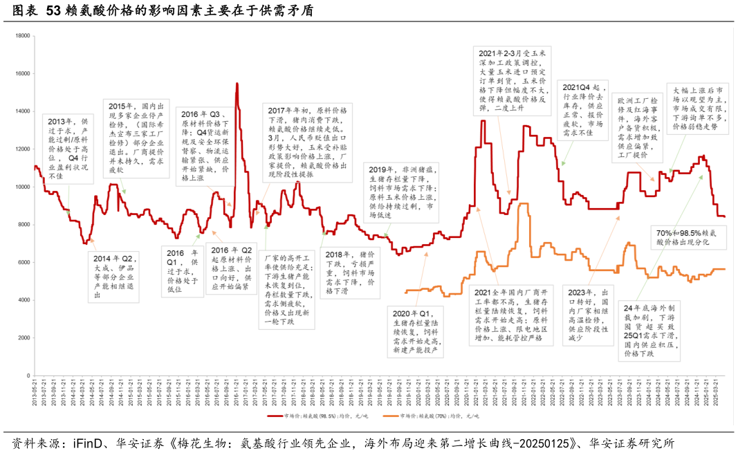 如何解释赖氨酸价格的影响因素主要在于供需矛盾?