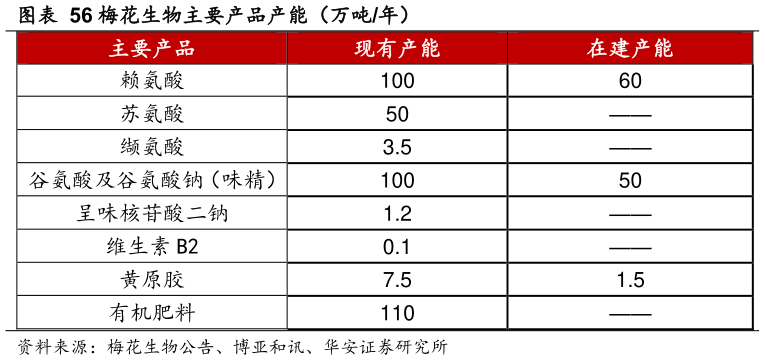各位网友请教一下梅花生物主要产品产能(万吨年)?