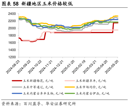 咨询大家新疆地区玉米价格较低?