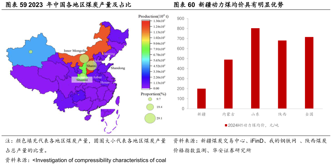 如何了解2023 年中国各地区煤炭产量及占比新疆动力煤均价具有明显优势?
