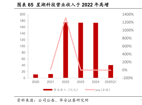 各位网友请教一下星湖科技营业收入于 2022 年高增?