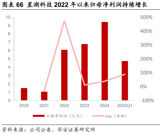 想问下各位网友星湖科技 2022 年以来归母净利润持续增长?