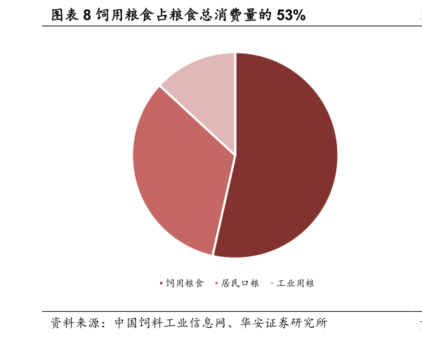 谁能回答饲用粮食占粮食总消费量的 53%