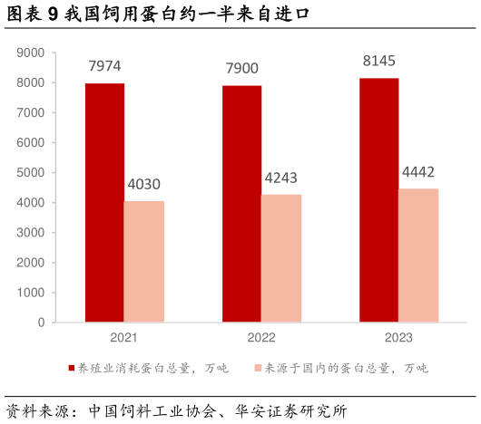 谁知道我国饲用蛋白约一半来自进口