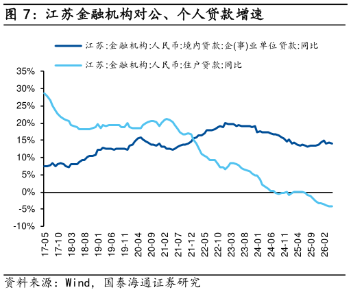 一起讨论下江苏金融机构对公、个人贷款增速
