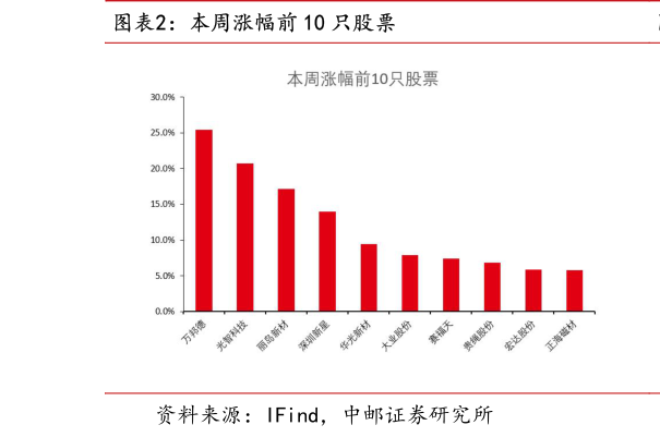 如何才能本周涨幅前 10 只股票