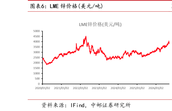 你知道LME 锌价格美元吨
