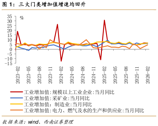 咨询下各位三大门类增加值增速均回升