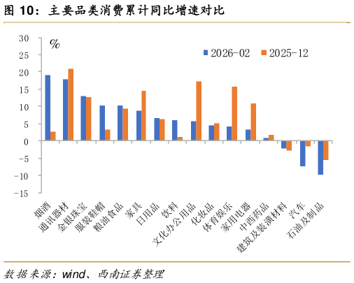 如何看待主要品类消费累计同比增速对比