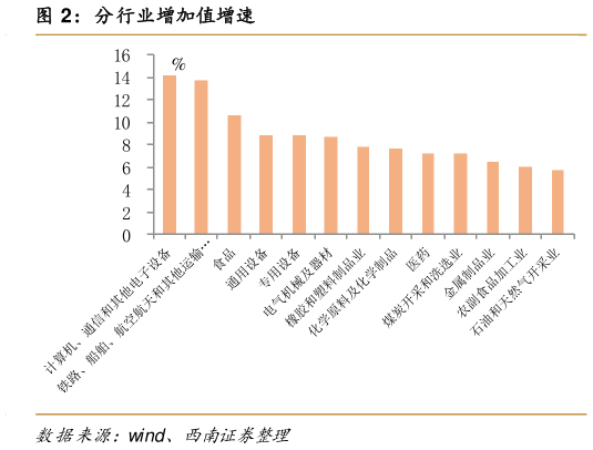如何看待分行业增加值增速