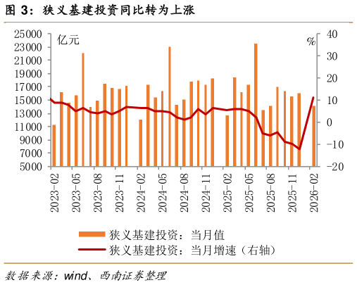 咨询下各位狭义基建投资同比转为上涨