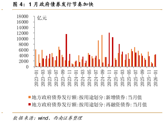 想关注一下1 月政府债券发行节奏加快