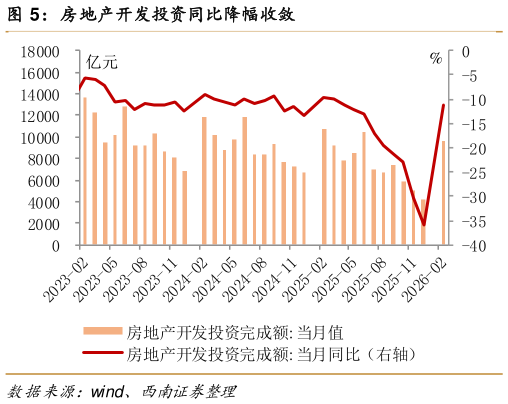如何才能房地产开发投资同比降幅收敛
