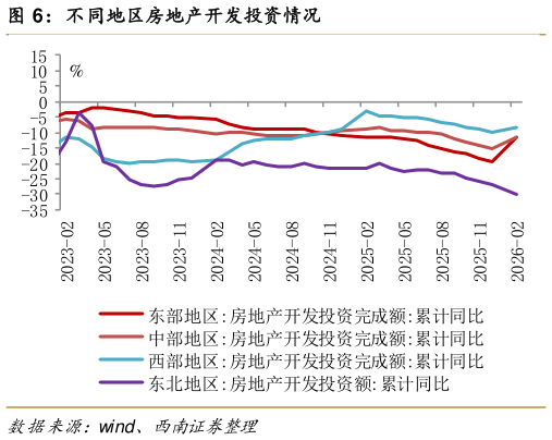 想关注一下不同地区房地产开发投资情况
