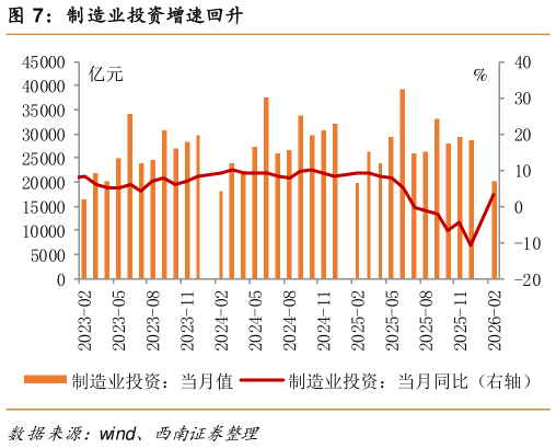 咨询大家制造业投资增速回升