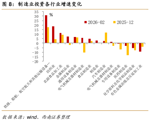各位网友请教一下制造业投资各行业增速变化