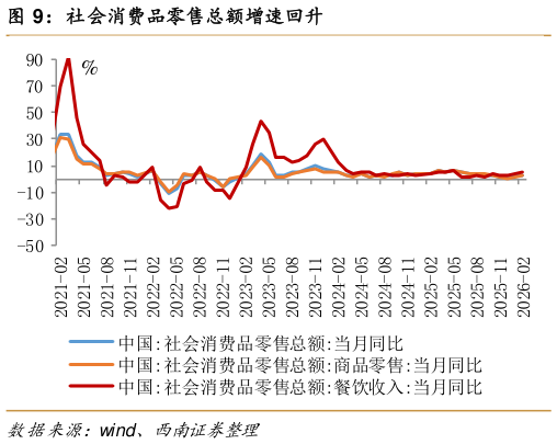 一起讨论下社会消费品零售总额增速回升
